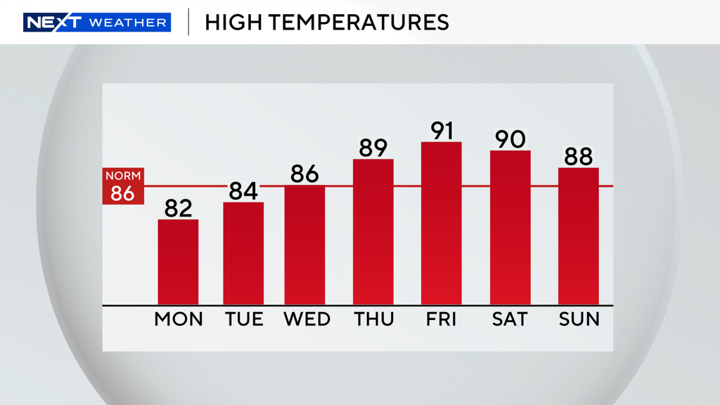 Showers, storms possible in South Florida on Monday before warm and dry conditions move in later this week — CBS Miami, Key Biscayne Community news